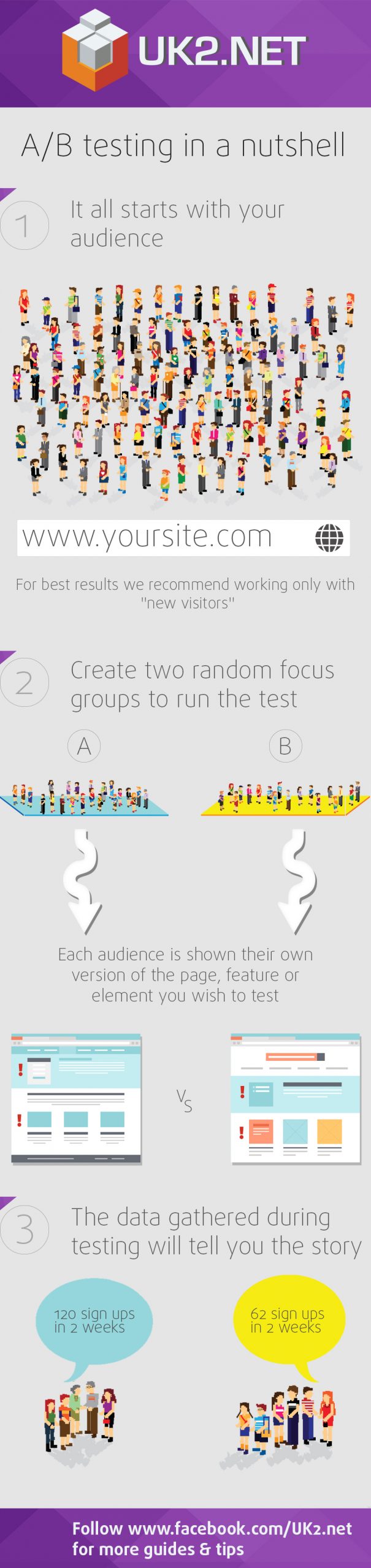A Beginner’s Guide to A/B Testing – The UK2 Blog