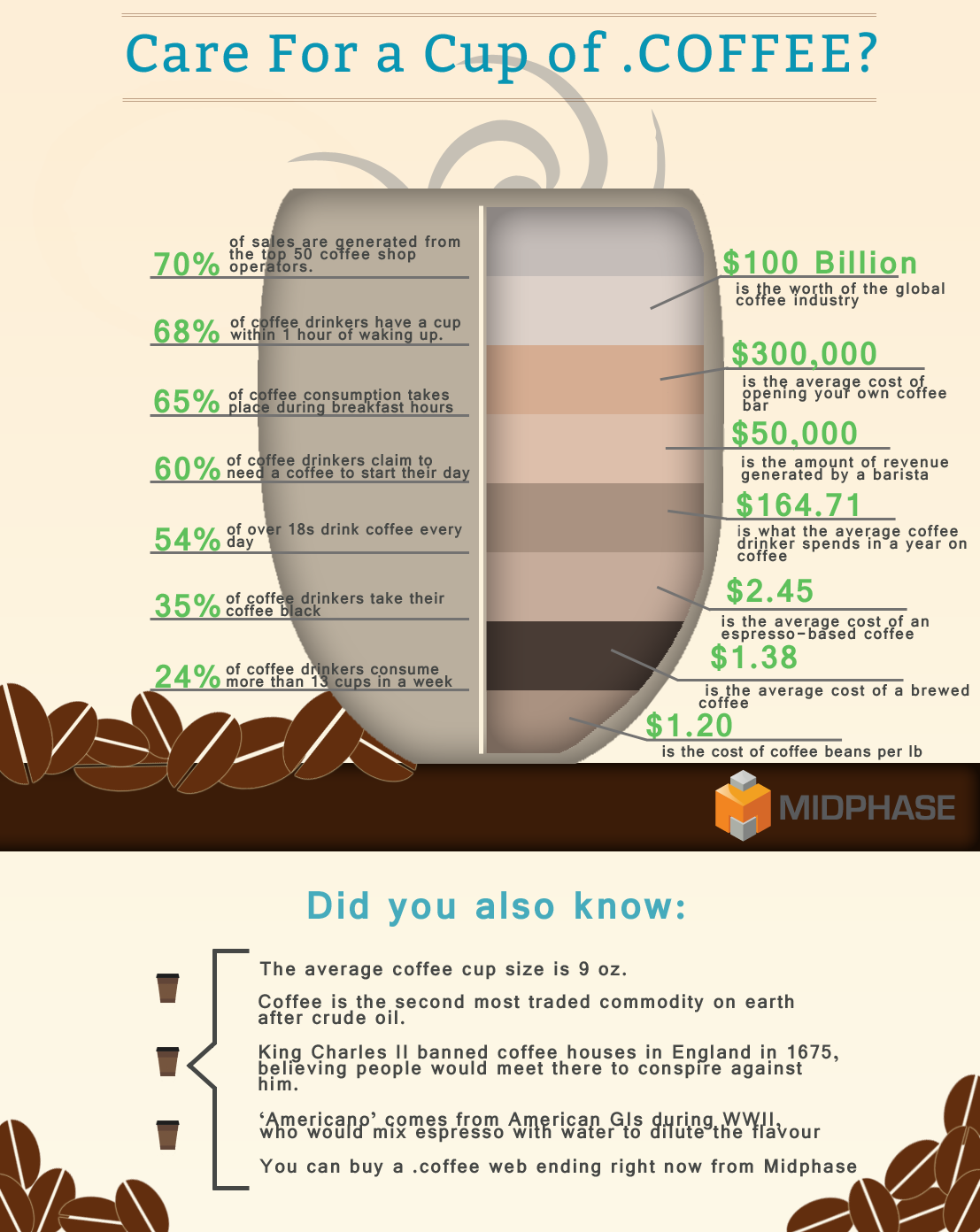 Care For a Cup of .COFFEE? The Midphase Blog