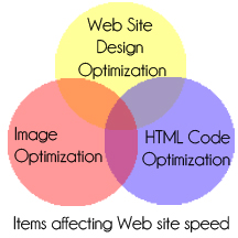 Factors involved is Web site optimization
