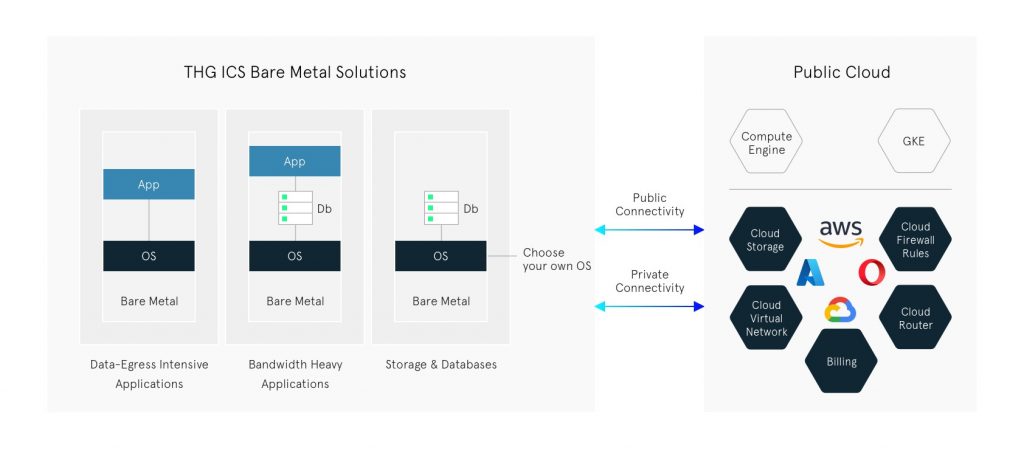 How to optimize cloud adoption with a bare metal server/solution  